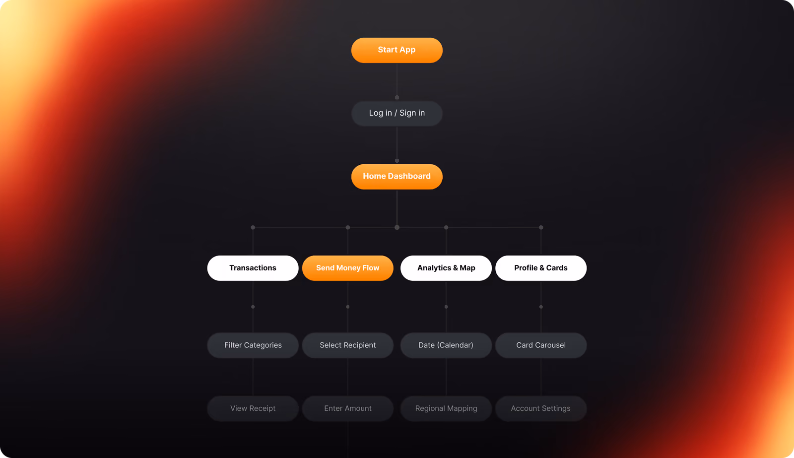 Kinves user flow diagram