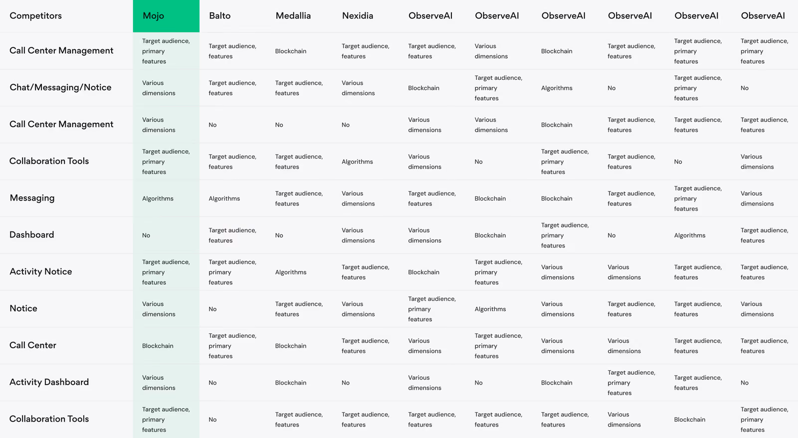 MOJO CX competitor analysis