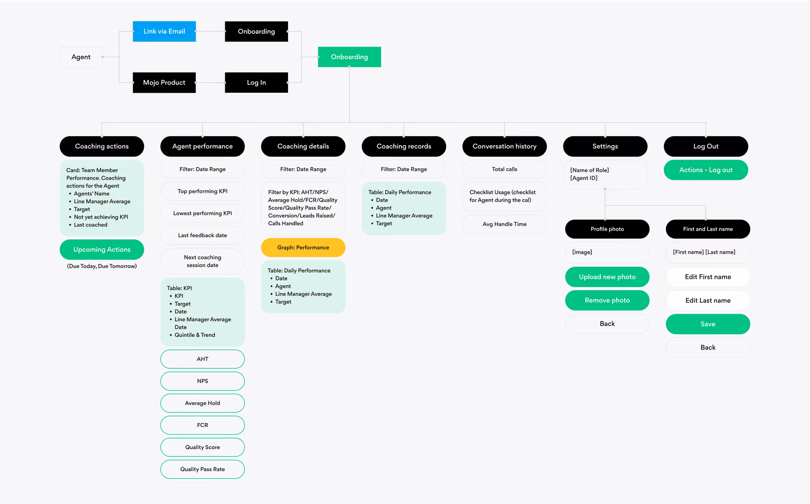 MOJO CX app flow